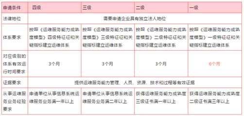 政策動態(tài) | 擬授予ITSS運行維護符合性證書的單位名單及申請流程